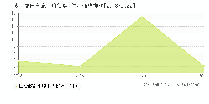 熊毛郡田布施町麻郷奥の住宅価格推移グラフ 