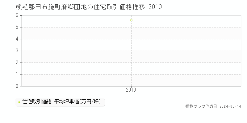 熊毛郡田布施町麻郷団地の住宅価格推移グラフ 