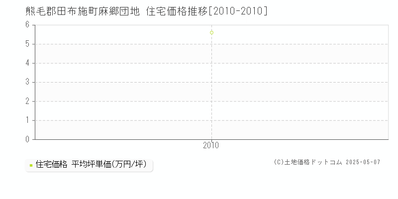 麻郷団地(熊毛郡田布施町)の住宅価格推移グラフ(坪単価)[2010-2010年]