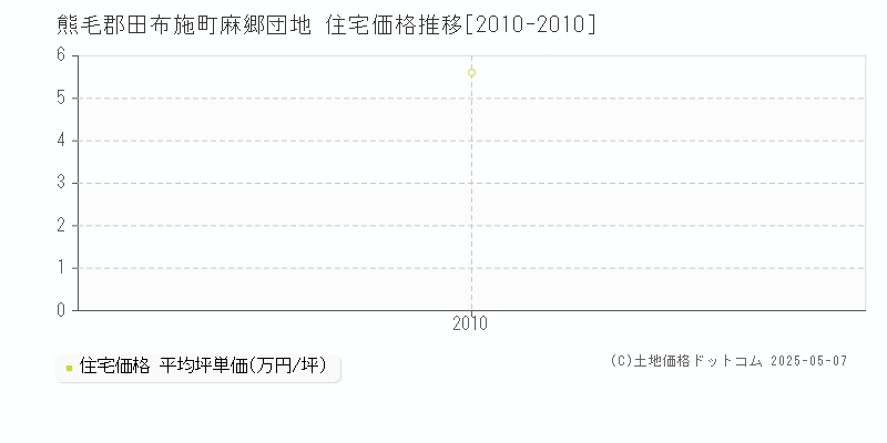 熊毛郡田布施町麻郷団地の住宅価格推移グラフ 