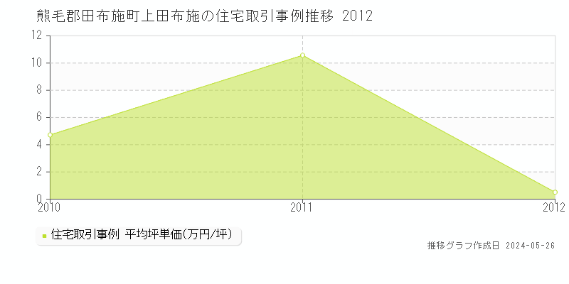 熊毛郡田布施町上田布施の住宅取引価格推移グラフ 