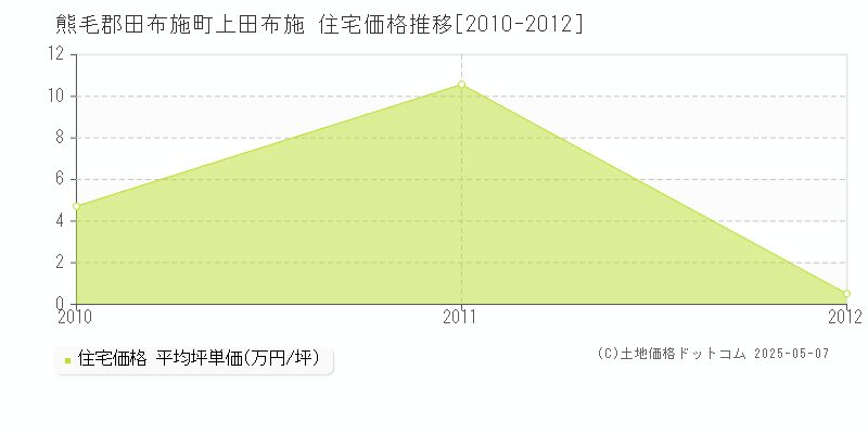 上田布施(熊毛郡田布施町)の住宅価格推移グラフ(坪単価)[2010-2012年]