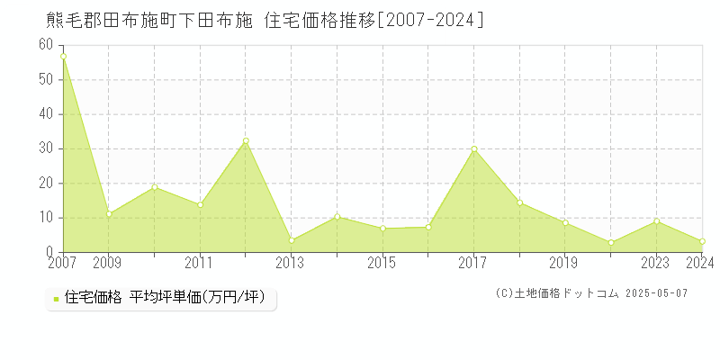下田布施(熊毛郡田布施町)の住宅価格推移グラフ(坪単価)[2007-2024年]