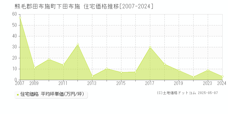 熊毛郡田布施町下田布施の住宅価格推移グラフ 