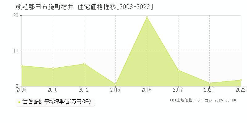 宿井(熊毛郡田布施町)の住宅価格推移グラフ(坪単価)[2008-2022年]