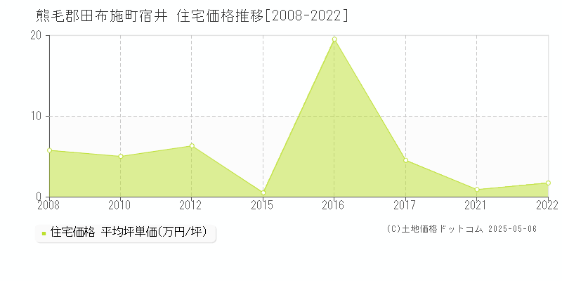 熊毛郡田布施町宿井の住宅価格推移グラフ 