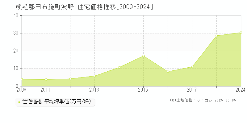 波野(熊毛郡田布施町)の住宅価格推移グラフ(坪単価)[2009-2024年]