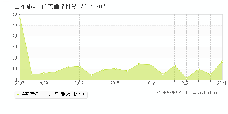 田布施町(山口県)の住宅価格推移グラフ(坪単価)[2007-2024年]