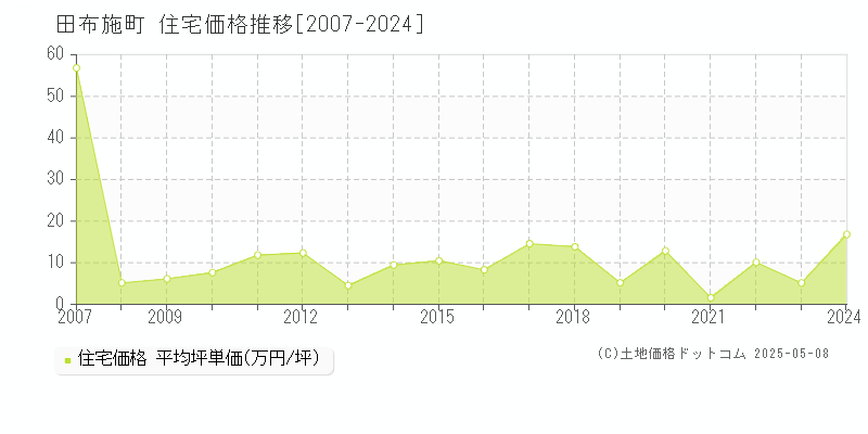熊毛郡田布施町全域の住宅価格推移グラフ 
