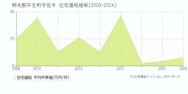宇佐木(熊毛郡平生町)の住宅価格推移グラフ(坪単価)[2009-2024年]