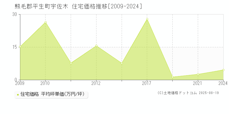 熊毛郡平生町宇佐木の住宅価格推移グラフ 