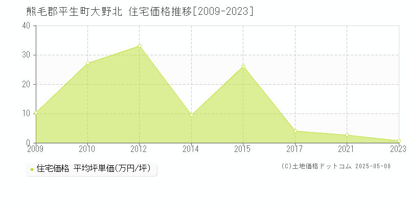 大野北(熊毛郡平生町)の住宅価格推移グラフ(坪単価)[2009-2023年]