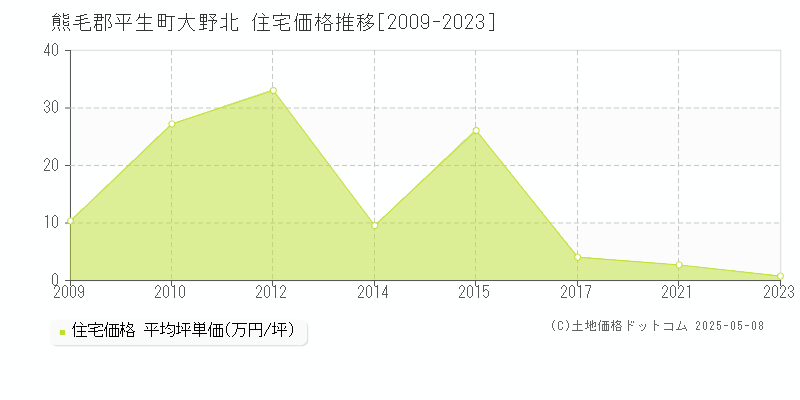 熊毛郡平生町大野北の住宅価格推移グラフ 