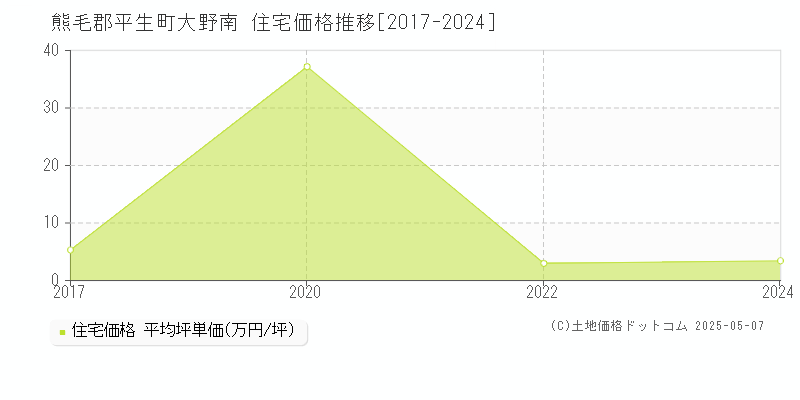 大野南(熊毛郡平生町)の住宅価格推移グラフ(坪単価)[2017-2024年]