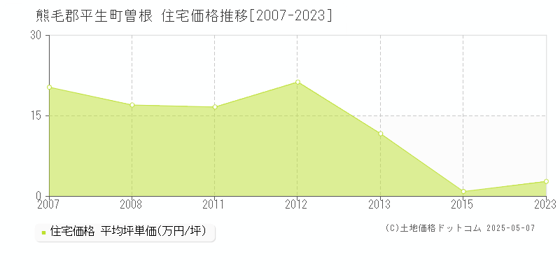 曽根(熊毛郡平生町)の住宅価格推移グラフ(坪単価)[2007-2023年]