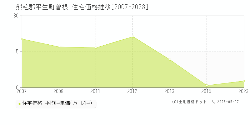 熊毛郡平生町曽根の住宅価格推移グラフ 