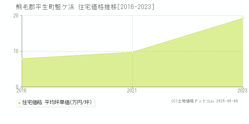 熊毛郡平生町竪ケ浜の住宅価格推移グラフ 