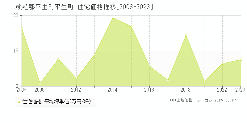 平生町(熊毛郡平生町)の住宅価格推移グラフ(坪単価)[2008-2023年]