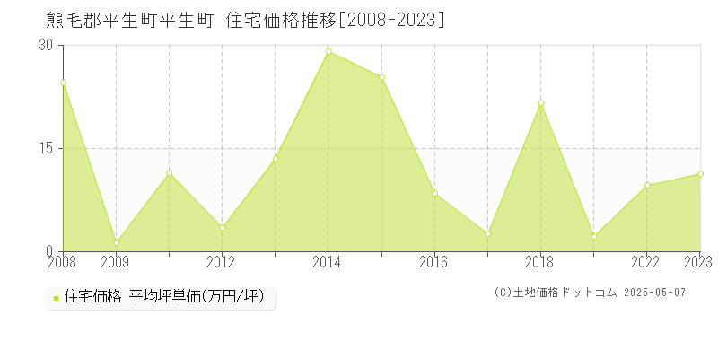 熊毛郡平生町平生町の住宅価格推移グラフ 