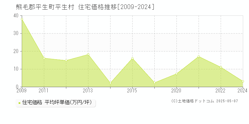 平生村(熊毛郡平生町)の住宅価格推移グラフ(坪単価)[2009-2024年]
