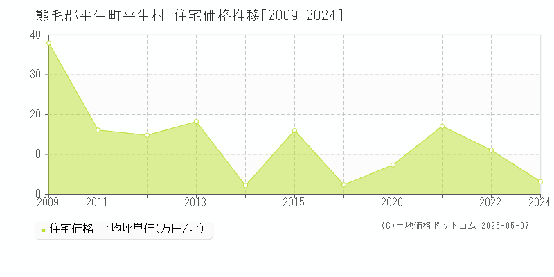 熊毛郡平生町平生村の住宅価格推移グラフ 