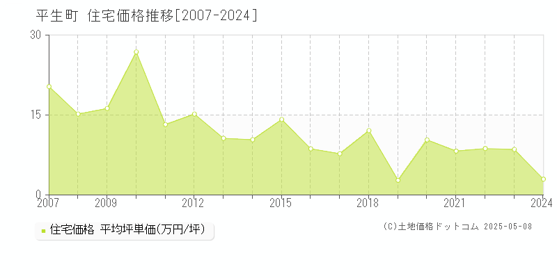 平生町(山口県)の住宅価格推移グラフ(坪単価)[2007-2024年]