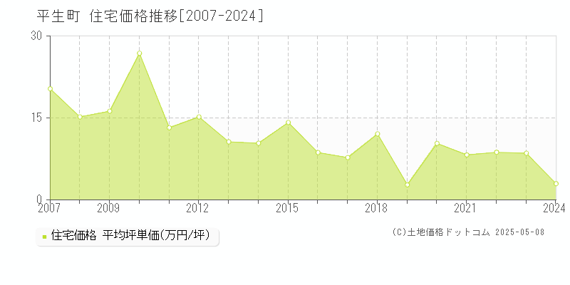 熊毛郡平生町全域の住宅価格推移グラフ 