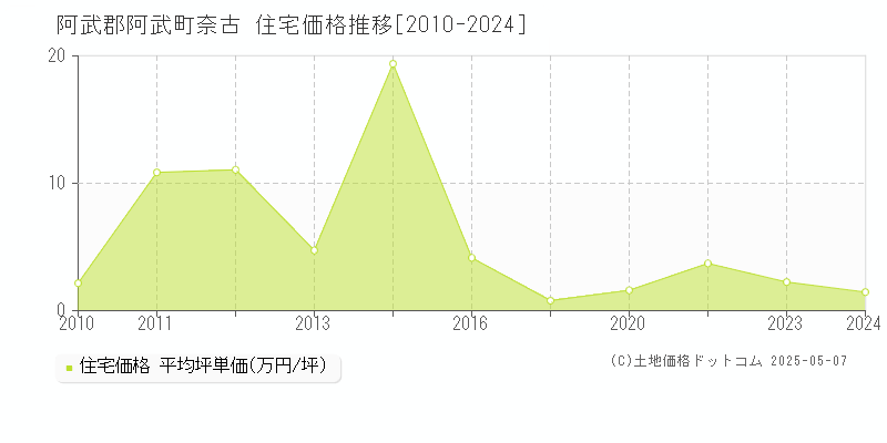 奈古(阿武郡阿武町)の住宅価格推移グラフ(坪単価)[2010-2024年]