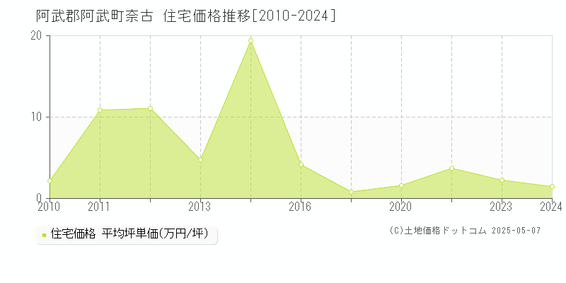 阿武郡阿武町奈古の住宅価格推移グラフ 