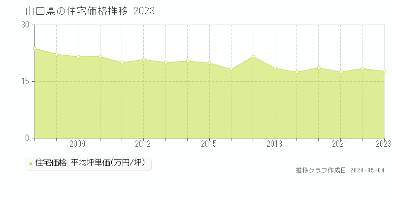 山口県の住宅価格推移グラフ 