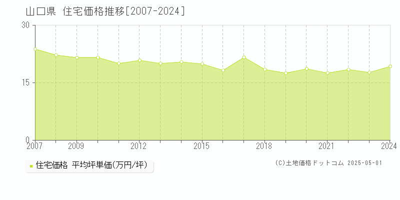 山口県の住宅価格推移グラフ(坪単価)[2007-2024年]