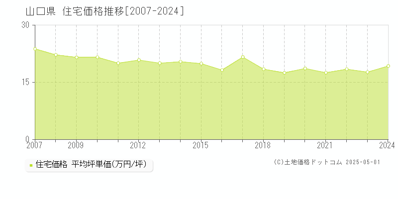 山口県の住宅価格推移グラフ 