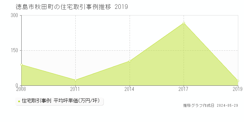 徳島市秋田町の住宅価格推移グラフ 