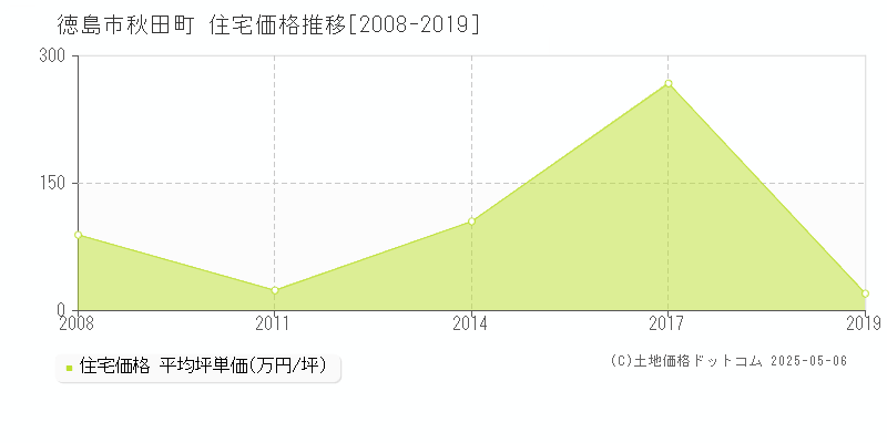 秋田町(徳島市)の住宅価格推移グラフ(坪単価)[2008-2019年]