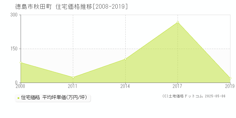 徳島市秋田町の住宅価格推移グラフ 