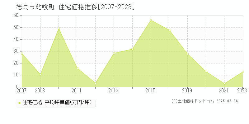 鮎喰町(徳島市)の住宅価格推移グラフ(坪単価)[2007-2023年]