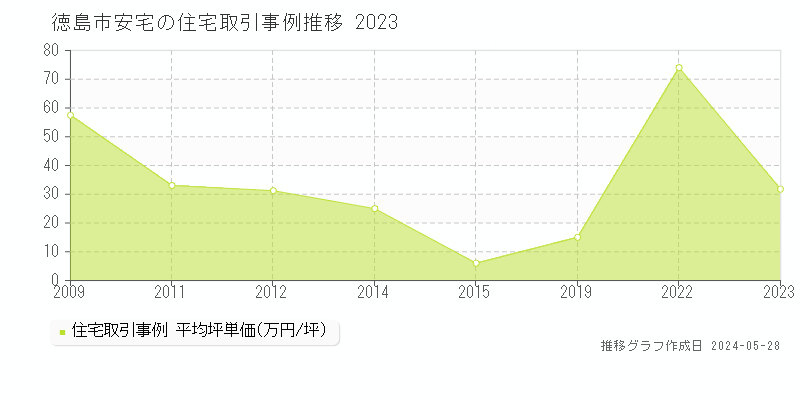 徳島市安宅の住宅価格推移グラフ 