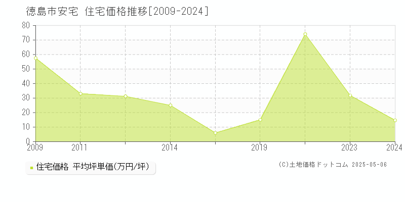 安宅(徳島市)の住宅価格推移グラフ(坪単価)[2009-2024年]
