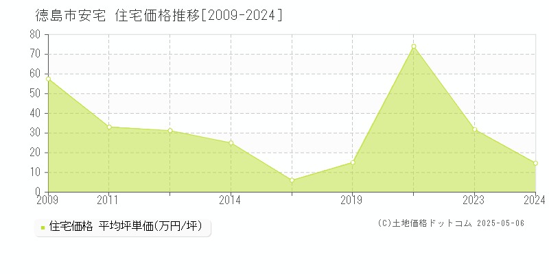 徳島市安宅の住宅価格推移グラフ 