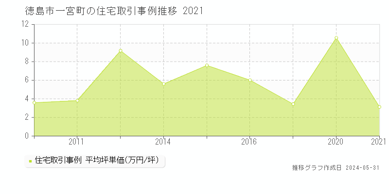 徳島市一宮町の住宅価格推移グラフ 