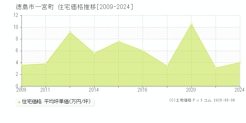 一宮町(徳島市)の住宅価格推移グラフ(坪単価)[2009-2024年]