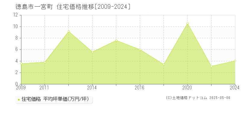 徳島市一宮町の住宅価格推移グラフ 