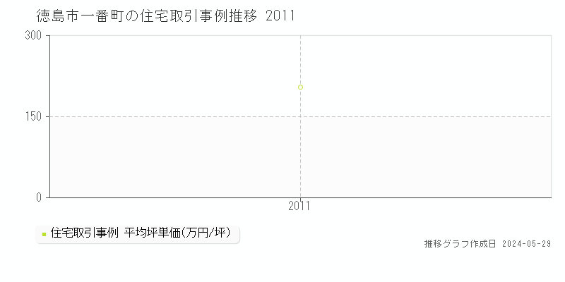 徳島市一番町の住宅価格推移グラフ 
