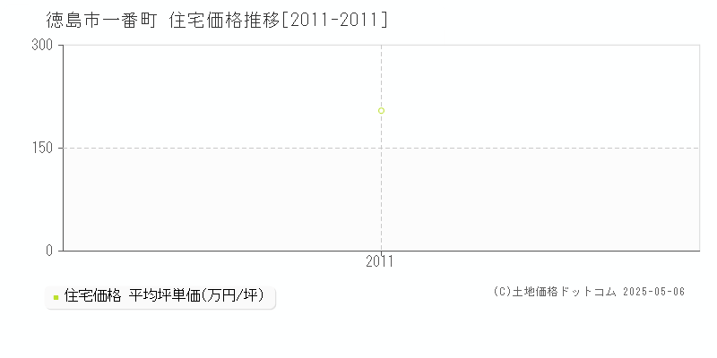 一番町(徳島市)の住宅価格推移グラフ(坪単価)[2011-2011年]