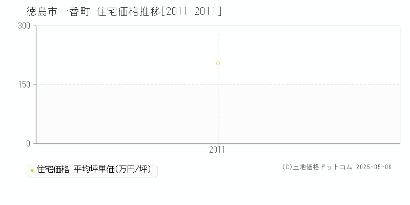 徳島市一番町の住宅価格推移グラフ 