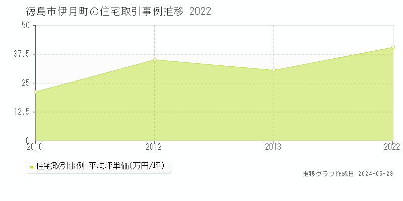 徳島市伊月町の住宅価格推移グラフ 
