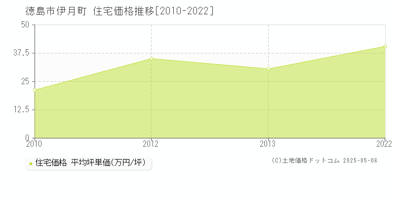 伊月町(徳島市)の住宅価格推移グラフ(坪単価)[2010-2022年]