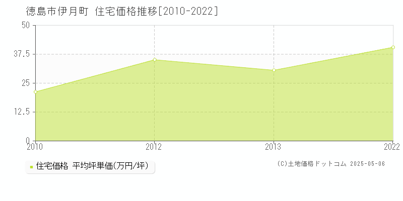 徳島市伊月町の住宅価格推移グラフ 