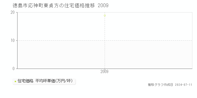 徳島市応神町東貞方の住宅価格推移グラフ 