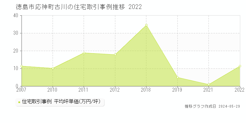 徳島市応神町古川の住宅価格推移グラフ 